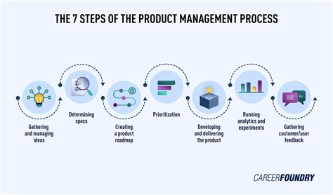 consumer – Product Management Confabulation